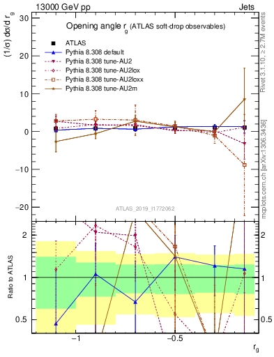 Plot of softdrop.rg in 13000 GeV pp collisions