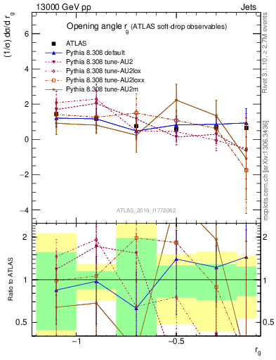 Plot of softdrop.rg in 13000 GeV pp collisions