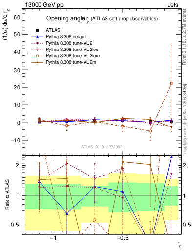 Plot of softdrop.rg in 13000 GeV pp collisions