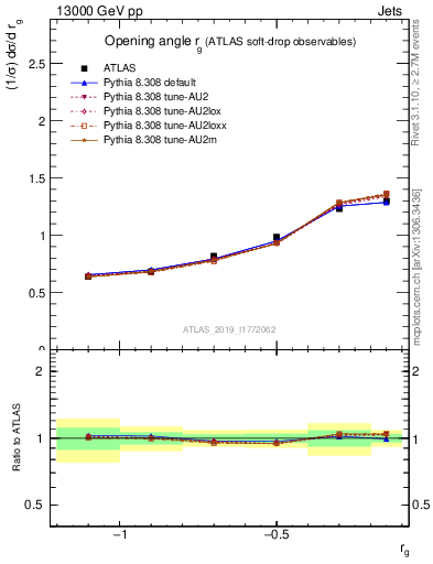 Plot of softdrop.rg in 13000 GeV pp collisions