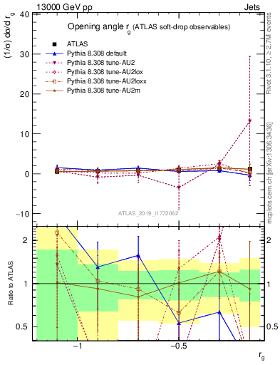 Plot of softdrop.rg in 13000 GeV pp collisions