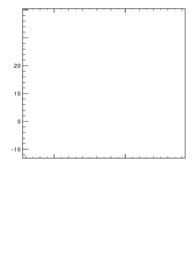 Plot of softdrop.rg in 13000 GeV pp collisions