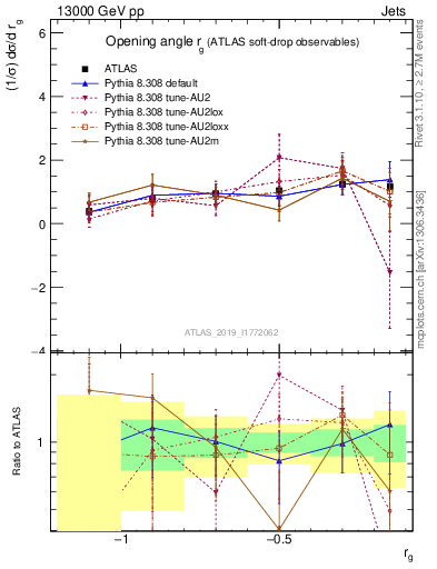 Plot of softdrop.rg in 13000 GeV pp collisions