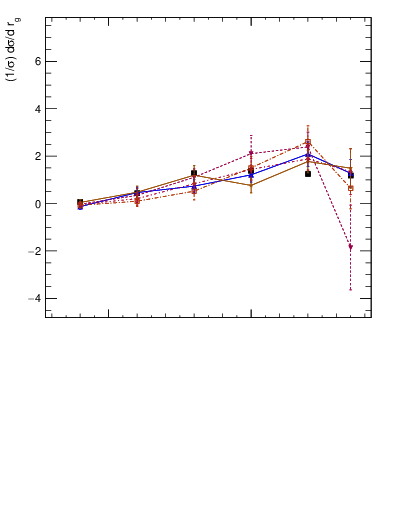 Plot of softdrop.rg in 13000 GeV pp collisions