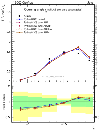 Plot of softdrop.rg in 13000 GeV pp collisions