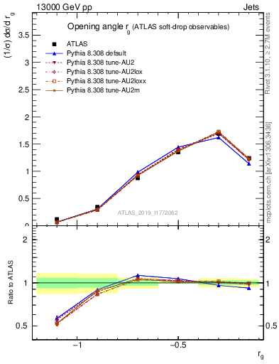 Plot of softdrop.rg in 13000 GeV pp collisions