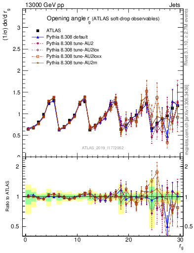 Plot of softdrop.rg in 13000 GeV pp collisions