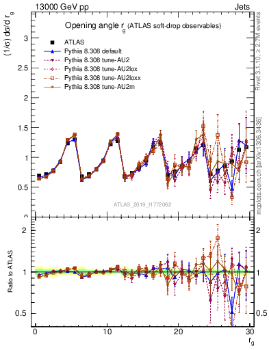 Plot of softdrop.rg in 13000 GeV pp collisions
