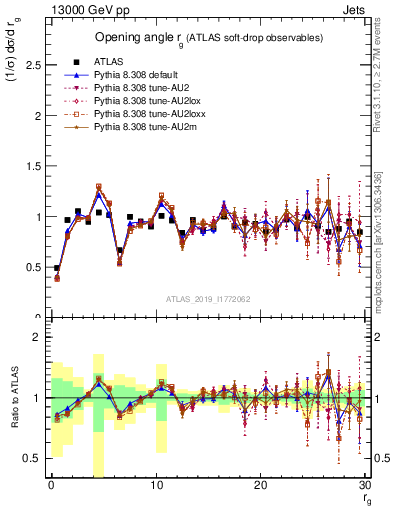 Plot of softdrop.rg in 13000 GeV pp collisions