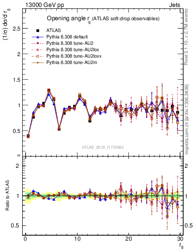 Plot of softdrop.rg in 13000 GeV pp collisions
