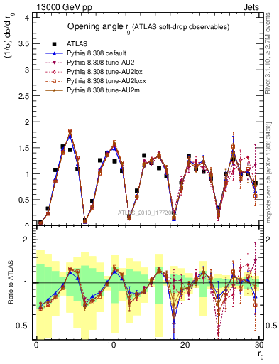 Plot of softdrop.rg in 13000 GeV pp collisions