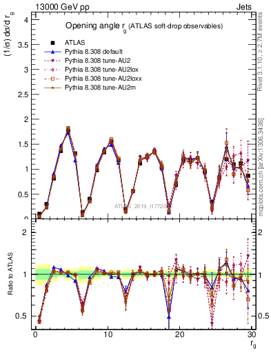 Plot of softdrop.rg in 13000 GeV pp collisions