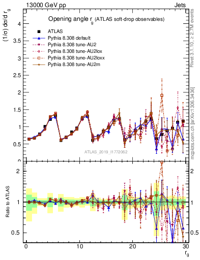 Plot of softdrop.rg in 13000 GeV pp collisions