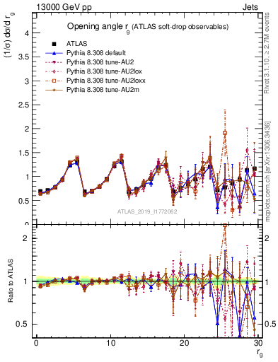 Plot of softdrop.rg in 13000 GeV pp collisions