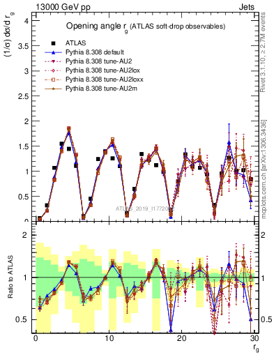 Plot of softdrop.rg in 13000 GeV pp collisions