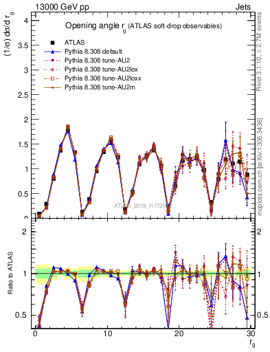 Plot of softdrop.rg in 13000 GeV pp collisions