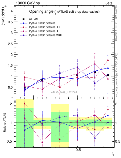 Plot of softdrop.rg in 13000 GeV pp collisions