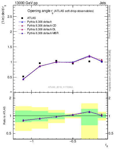 Plot of softdrop.rg in 13000 GeV pp collisions