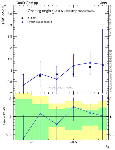Plot of softdrop.rg in 13000 GeV pp collisions