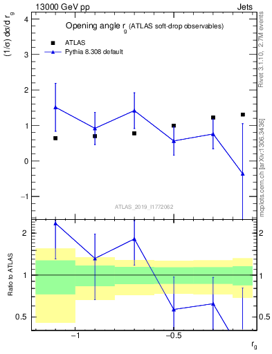 Plot of softdrop.rg in 13000 GeV pp collisions
