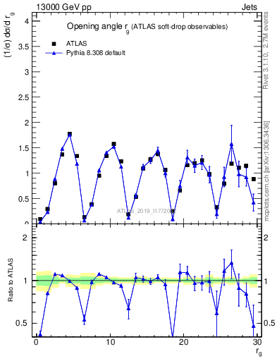 Plot of softdrop.rg in 13000 GeV pp collisions