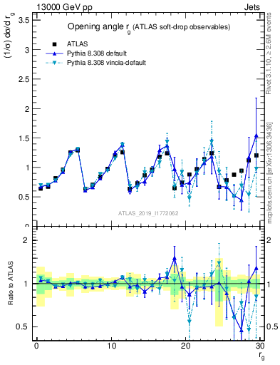 Plot of softdrop.rg in 13000 GeV pp collisions
