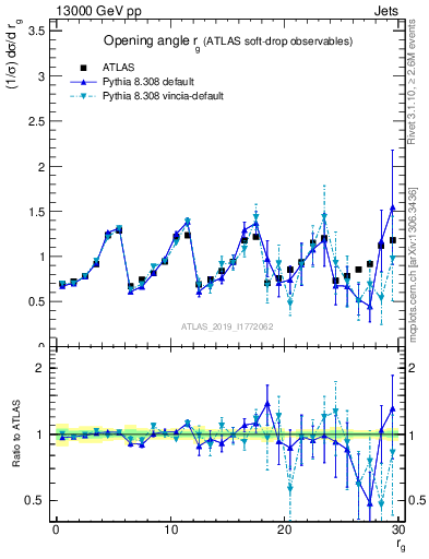 Plot of softdrop.rg in 13000 GeV pp collisions