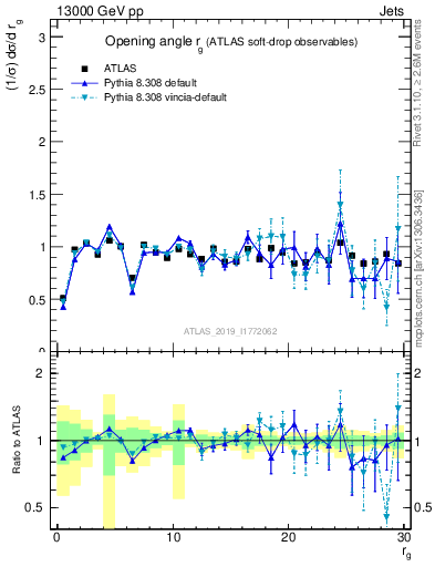 Plot of softdrop.rg in 13000 GeV pp collisions