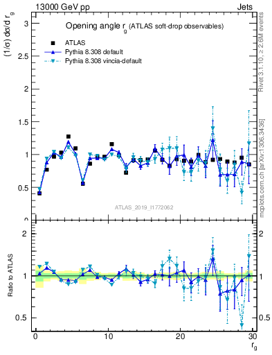 Plot of softdrop.rg in 13000 GeV pp collisions
