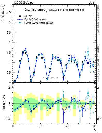 Plot of softdrop.rg in 13000 GeV pp collisions