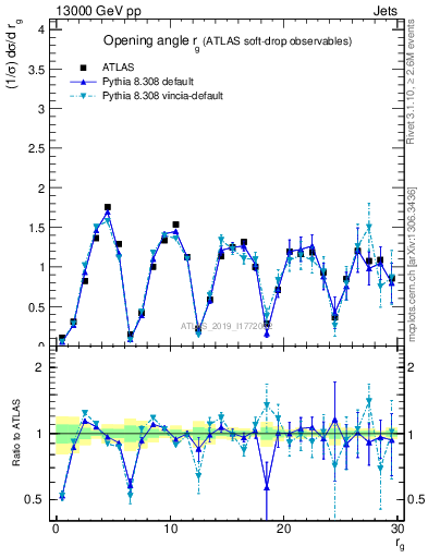 Plot of softdrop.rg in 13000 GeV pp collisions