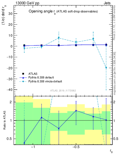 Plot of softdrop.rg in 13000 GeV pp collisions