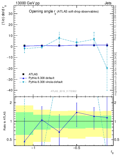 Plot of softdrop.rg in 13000 GeV pp collisions