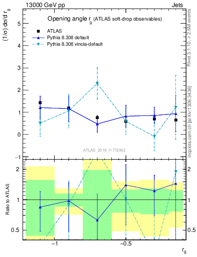 Plot of softdrop.rg in 13000 GeV pp collisions