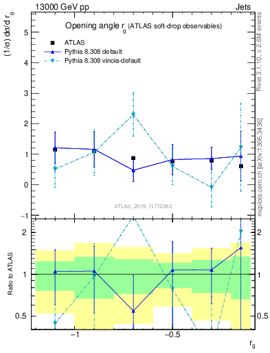Plot of softdrop.rg in 13000 GeV pp collisions