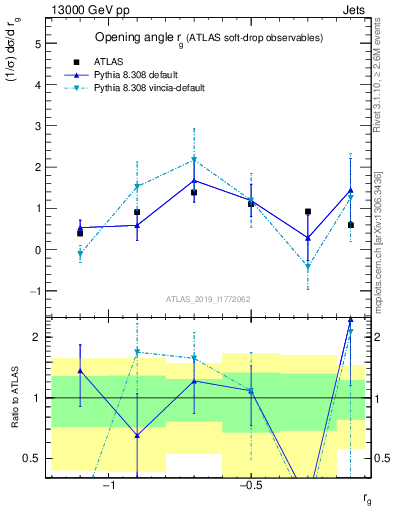 Plot of softdrop.rg in 13000 GeV pp collisions