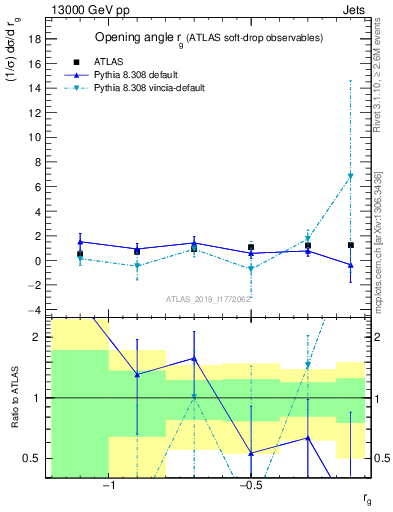 Plot of softdrop.rg in 13000 GeV pp collisions