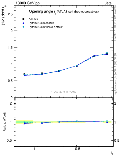 Plot of softdrop.rg in 13000 GeV pp collisions