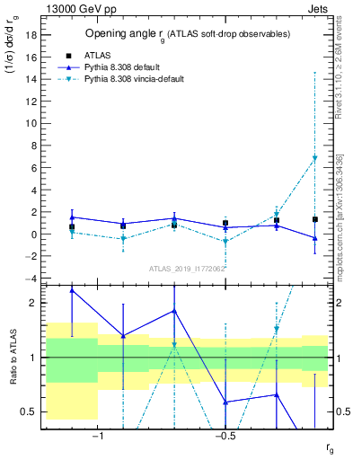 Plot of softdrop.rg in 13000 GeV pp collisions