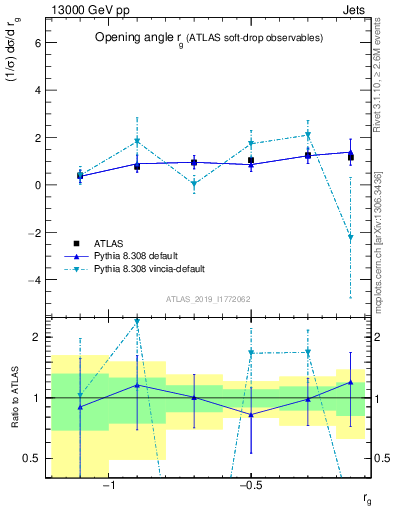 Plot of softdrop.rg in 13000 GeV pp collisions
