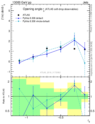 Plot of softdrop.rg in 13000 GeV pp collisions