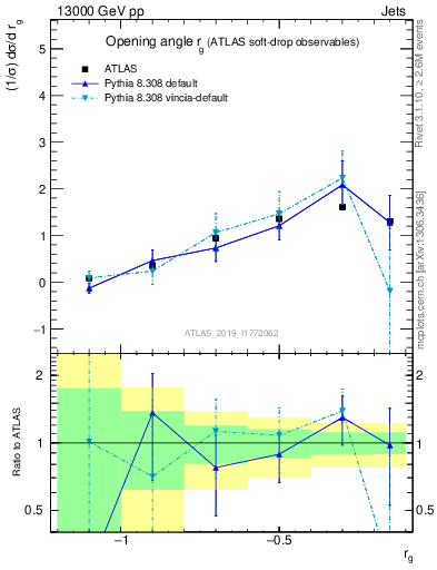 Plot of softdrop.rg in 13000 GeV pp collisions