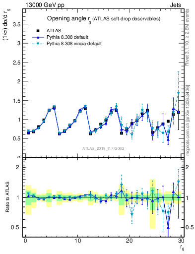 Plot of softdrop.rg in 13000 GeV pp collisions