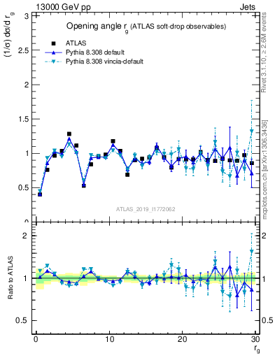 Plot of softdrop.rg in 13000 GeV pp collisions