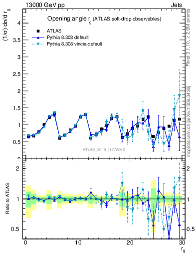 Plot of softdrop.rg in 13000 GeV pp collisions