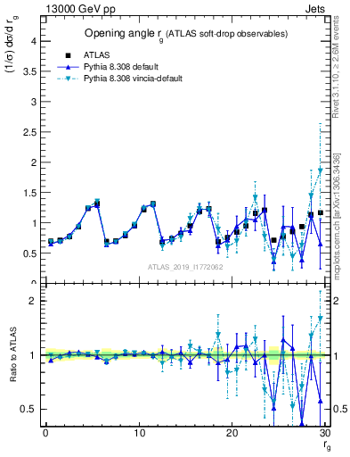 Plot of softdrop.rg in 13000 GeV pp collisions