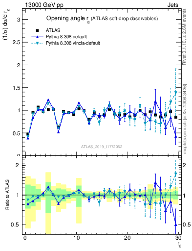 Plot of softdrop.rg in 13000 GeV pp collisions