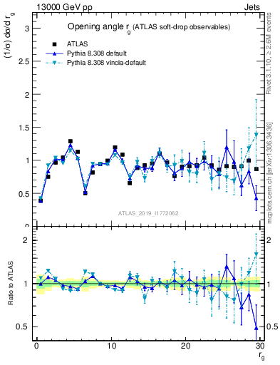 Plot of softdrop.rg in 13000 GeV pp collisions