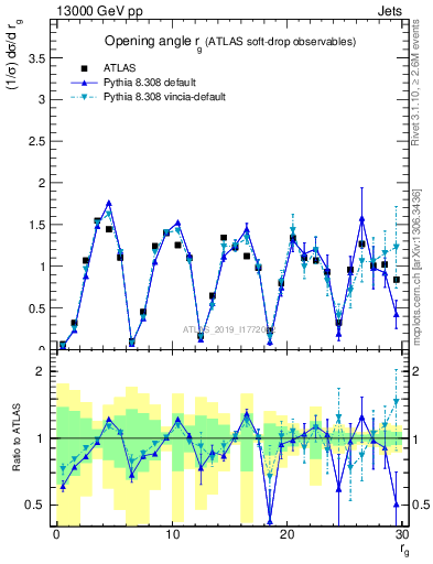 Plot of softdrop.rg in 13000 GeV pp collisions