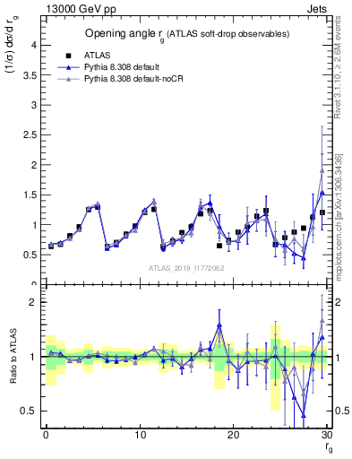 Plot of softdrop.rg in 13000 GeV pp collisions